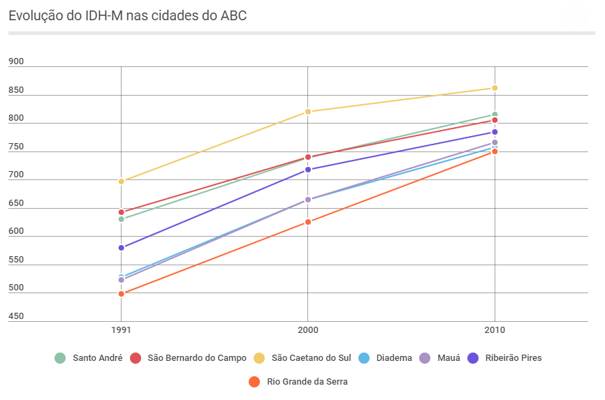 Índice de Desenvolvimento Humano das Cidades do ABC