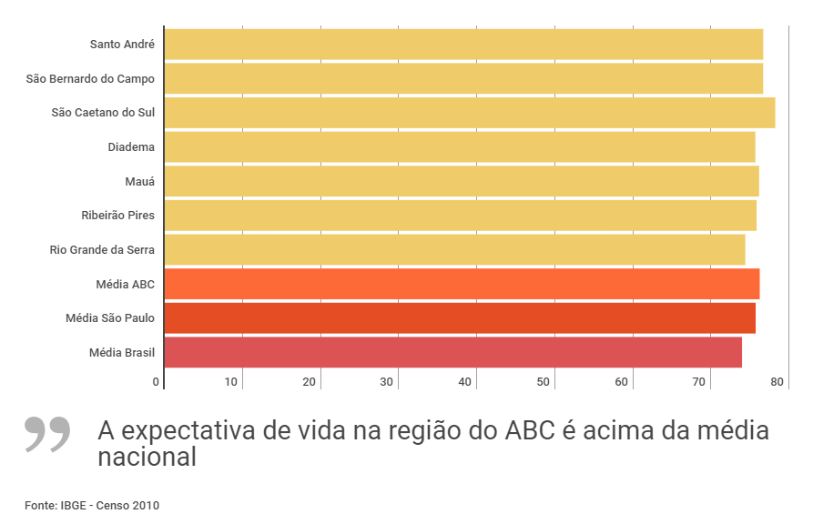 Expectativa de Vida nas Cidades do ABC