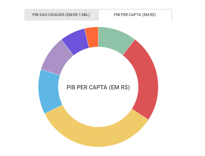 Produto Interno Bruto das Cidades do ABC