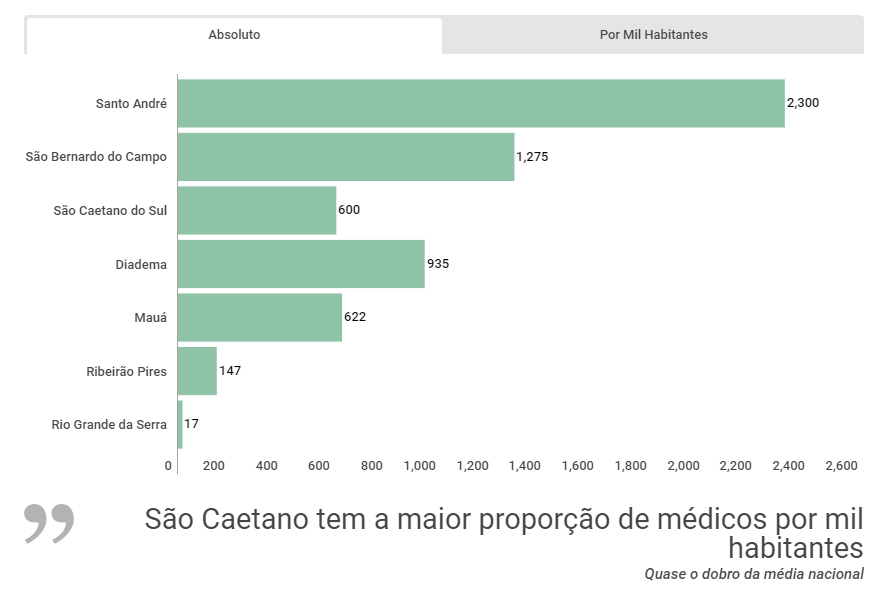 Médicos por Habitantes nas Cidades do ABC