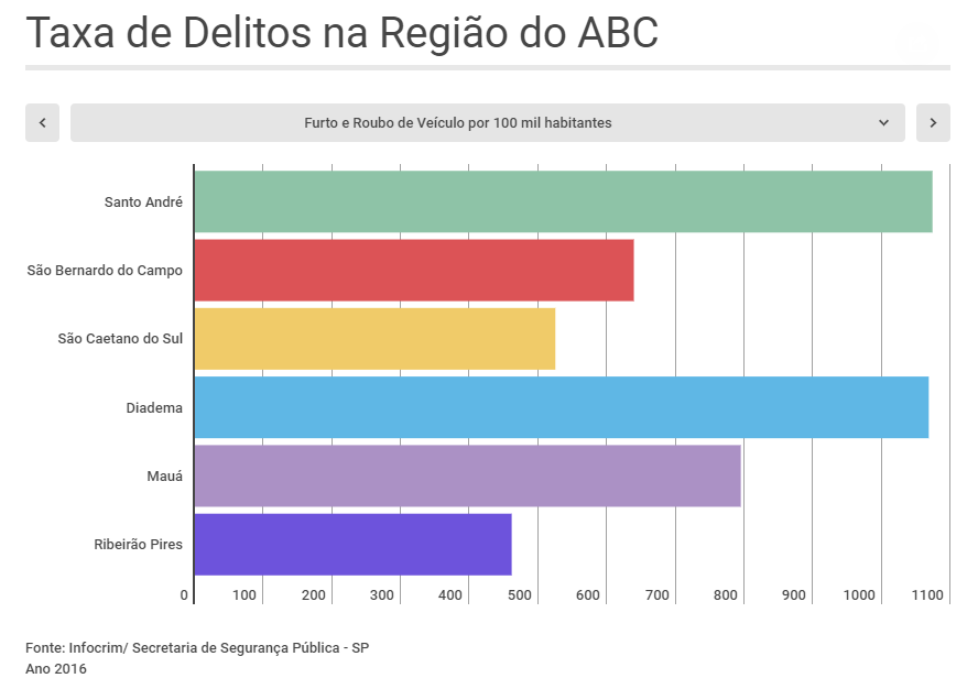 Taxa de Delitos nas Cidades do ABC