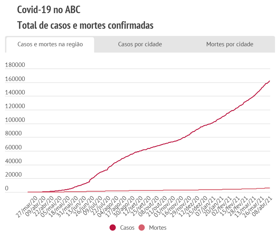 Coronavírus no ABC