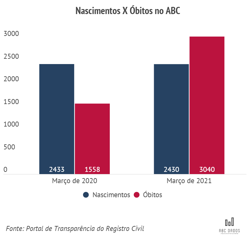 Nascimentos X Óbitos no ABC