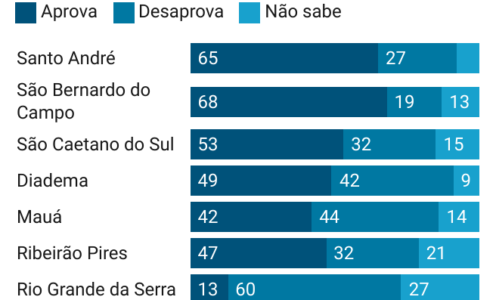 Aprovação dos prefeitos do ABC