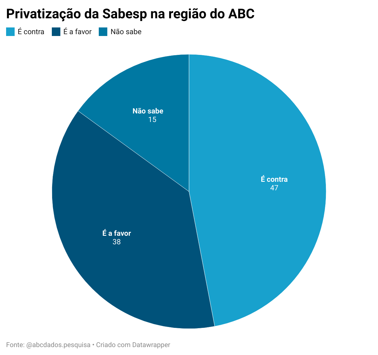 Opinião sobre a privatização da Sabesp