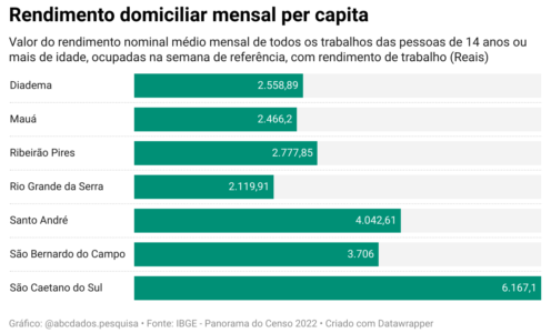 Trabalho e Rendimento nas cidades do ABC