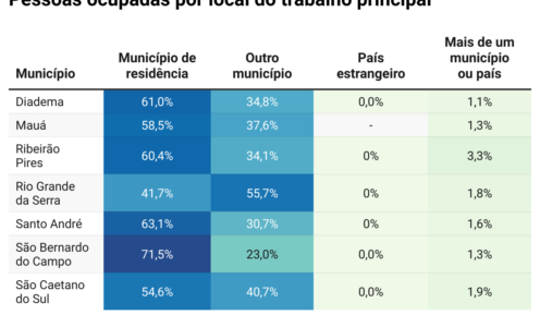 Deslocamentos para trabalho nas cidades do ABC