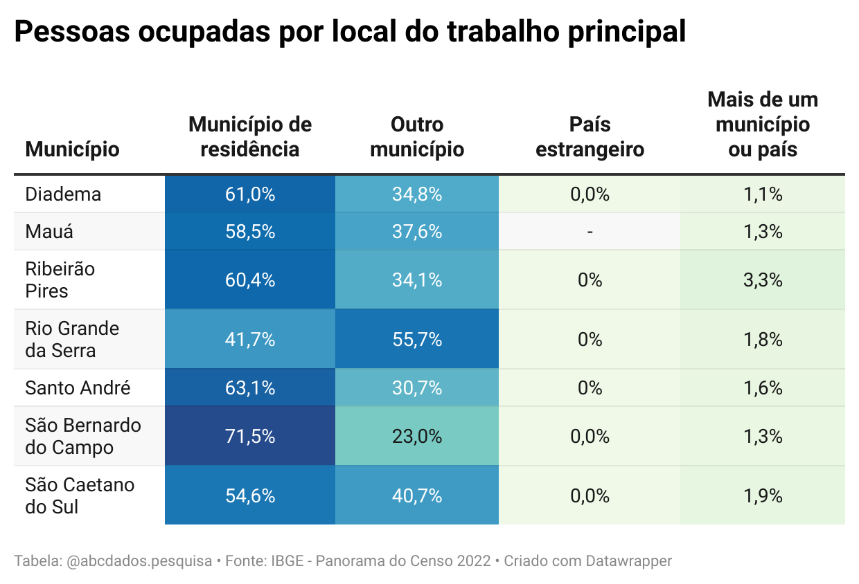 Deslocamentos para trabalho nas cidades do ABC